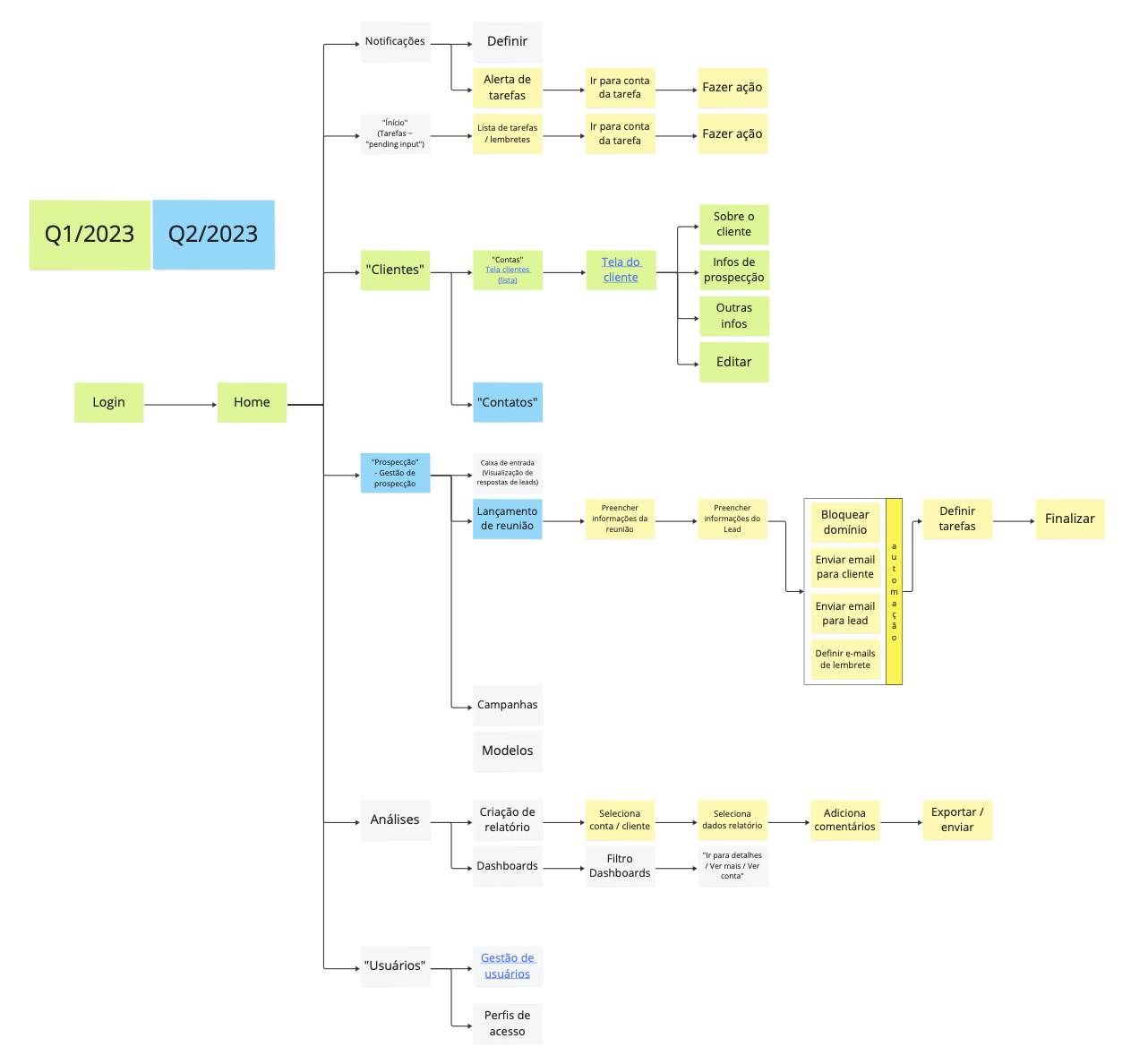 Plataforma de Operações de Prospecção